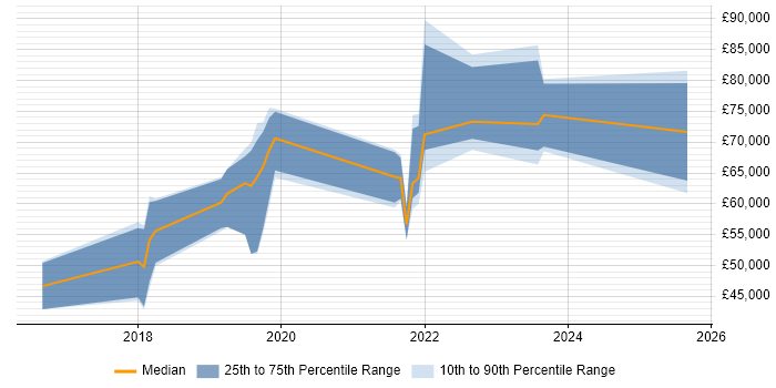 Salary distribution trend for jobs in Cambridge citing Amazon ECS
