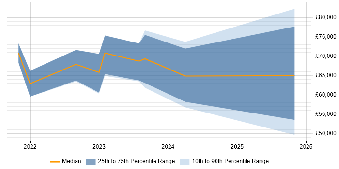 Salary distribution trend for jobs in Cambridge citing Amazon EKS