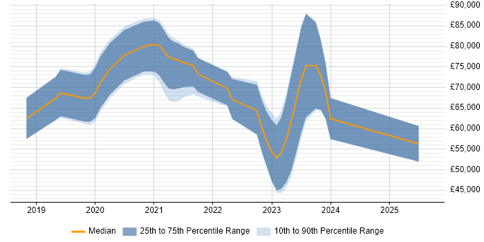 Salary distribution trend for jobs in Cambridge citing Amazon Redshift