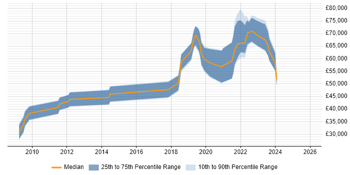 Salary distribution trend for jobs in Cambridge citing Amazon S3