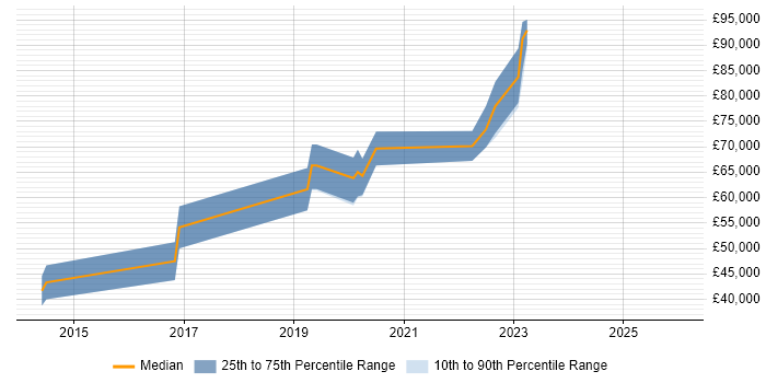 Salary distribution trend for jobs in Cambridge citing Amazon SQS