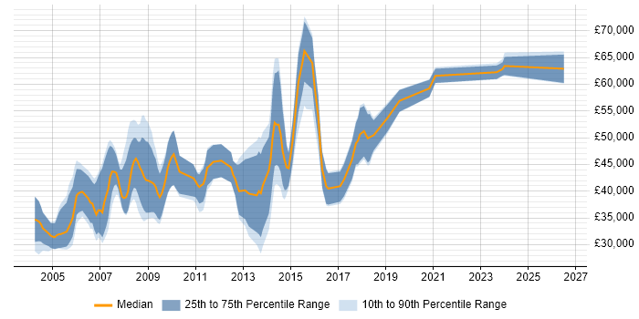 Salary distribution trend for jobs in Cambridge citing Analogue Electronics