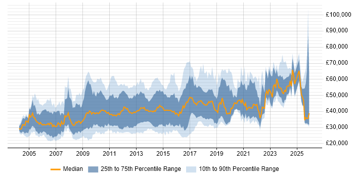 Salary distribution trend for jobs in Cambridge citing Analytical Skills