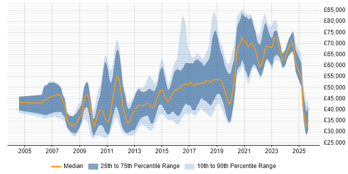 Salary distribution trend for jobs in Cambridge citing Analytics