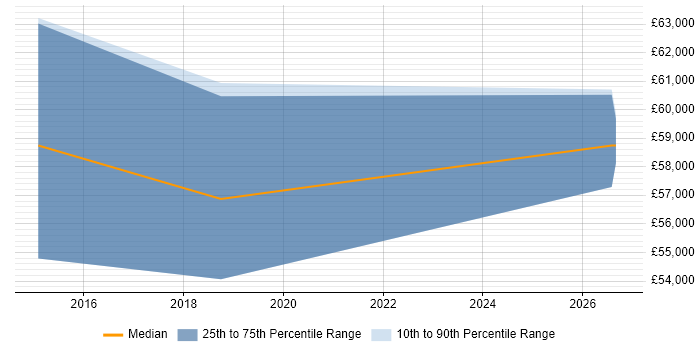 Salary distribution trend for Android Consultant job vacancies in Cambridge