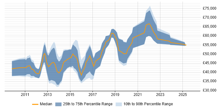 Salary distribution trend for Android Developer job vacancies in Cambridge