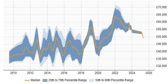 Salary distribution trend for jobs in Cambridge citing Android Development