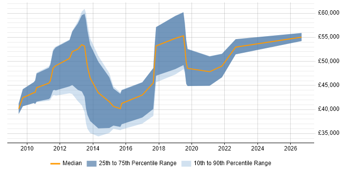 Salary distribution trend for Android Software Engineer job vacancies in Cambridge
