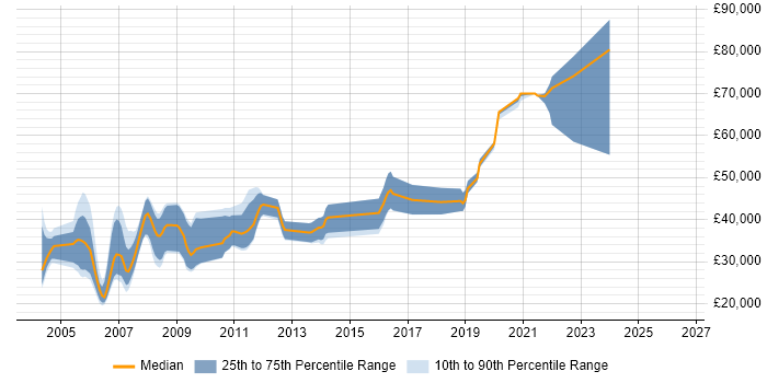 Salary distribution trend for jobs in Cambridge citing Animation