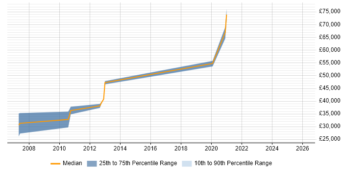 Salary distribution trend for jobs in Cambridge citing Anomaly Detection