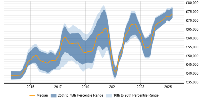 Salary distribution trend for jobs in Cambridge citing Ansible