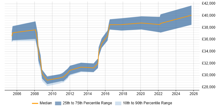 Salary distribution trend for jobs in Cambridge citing Antivirus Management