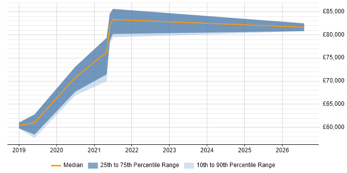 Salary distribution trend for jobs in Cambridge citing Apache Airflow