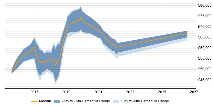 Salary distribution trend for jobs in Cambridge citing Apache Spark