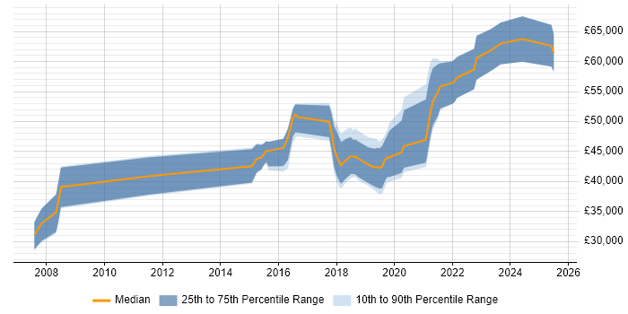 Salary distribution trend for jobs in Cambridge citing API Testing Salary distribution trend for jobs in Cambridge citing API Testing