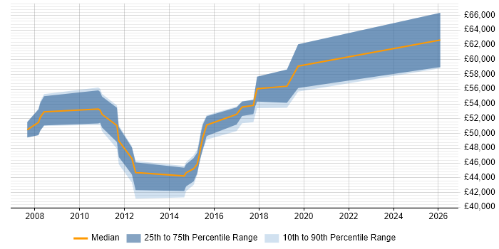 Salary distribution trend for jobs in Cambridge citing APMP