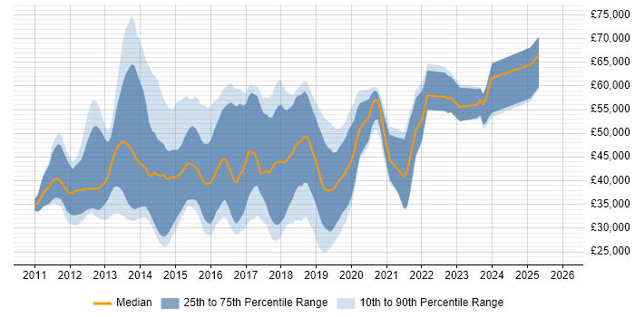 Salary distribution trend for jobs in Cambridge citing Apple iOS