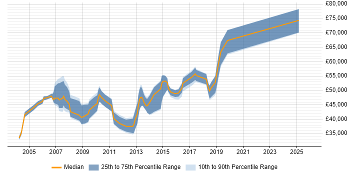 Salary distribution trend for Applications Manager job vacancies in Cambridge