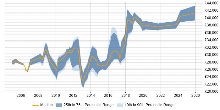 Salary distribution trend for Applications Support Analyst job vacancies in Cambridge