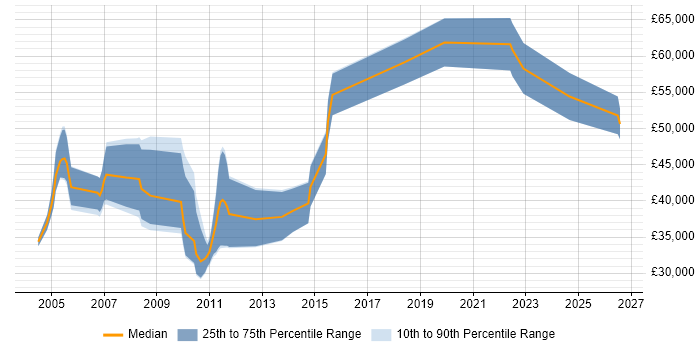 Salary distribution trend for jobs in Cambridge citing Applied Mathematics