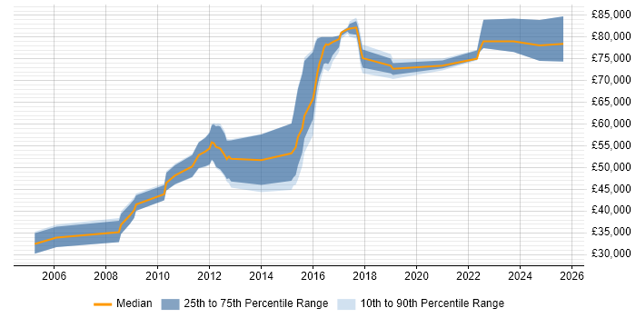 Salary distribution trend for jobs in Cambridge citing Architectural Patterns Salary distribution trend for jobs in Cambridge citing Architectural Patterns
