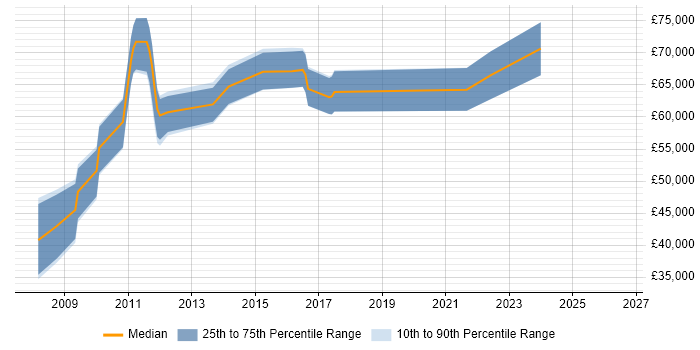Salary distribution trend for jobs in Cambridge citing Architecture Roadmap