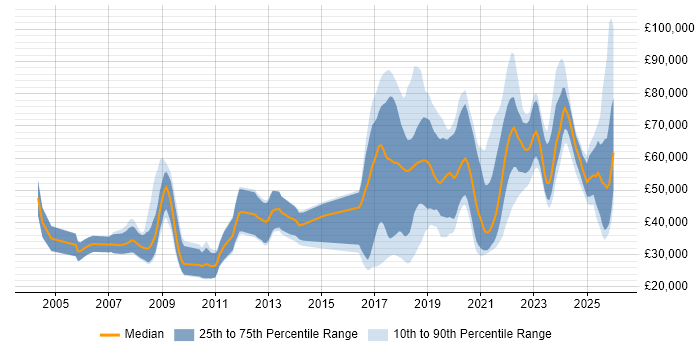 Salary distribution trend for jobs in Cambridge citing AI