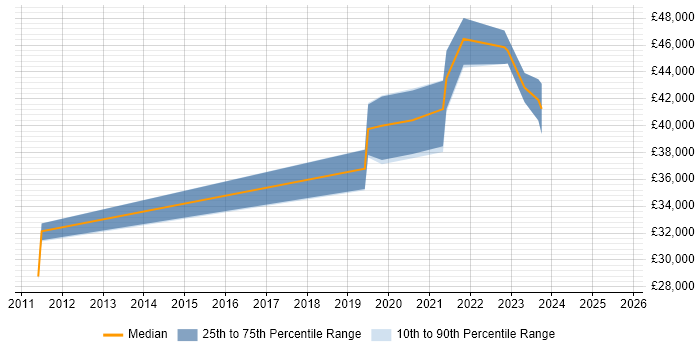 Salary distribution trend for jobs in Cambridge citing Aruba