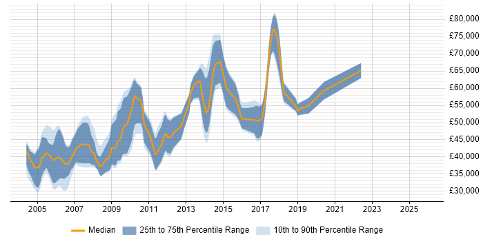 Salary distribution trend for jobs in Cambridge citing ASIC