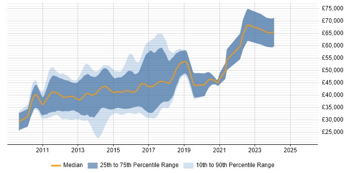 Salary distribution trend for jobs in Cambridge citing ASP.NET MVC