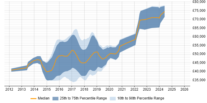 Salary distribution trend for jobs in Cambridge citing ASP.NET Web API