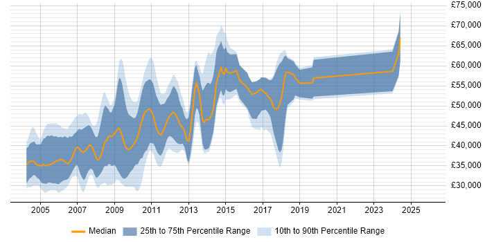 Salary distribution trend for jobs in Cambridge citing Assembly Language