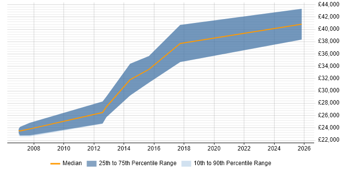Salary distribution trend for Associate Engineer job vacancies in Cambridge