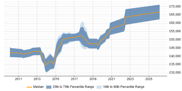 Salary distribution trend for jobs in Cambridge citing Atlassian