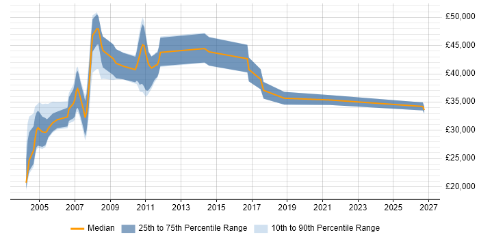 Salary distribution trend for jobs in Cambridge citing ATM