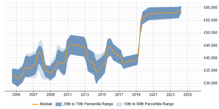 Salary distribution trend for Audio Engineer job vacancies in Cambridge