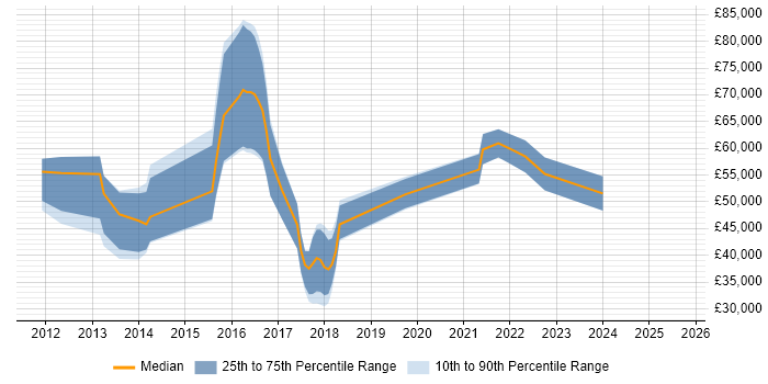 Salary distribution trend for jobs in Cambridge citing Augmented Reality