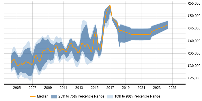 Salary distribution trend for Author job vacancies in Cambridge