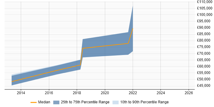 Salary distribution trend for jobs in Cambridge citing Auto-Scaling