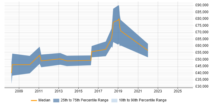 Salary distribution trend for jobs in Cambridge citing Automated Trading