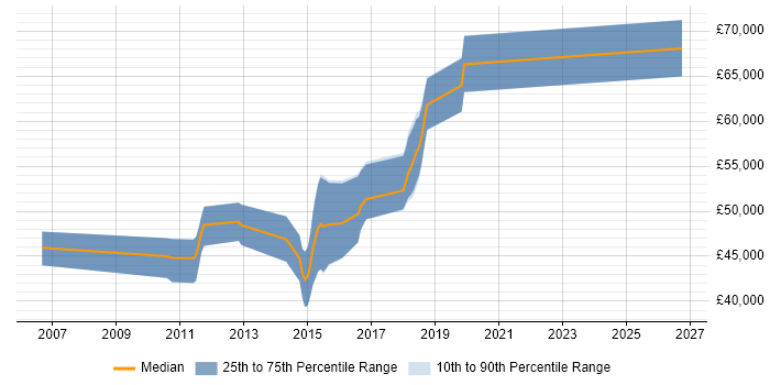 Salary distribution trend for Automation Test Lead job vacancies in Cambridge