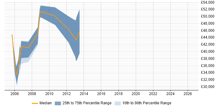 Salary distribution trend for jobs in Cambridge citing Avionics