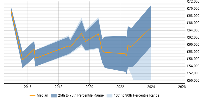 Salary distribution trend for jobs in Cambridge citing AWS Certification