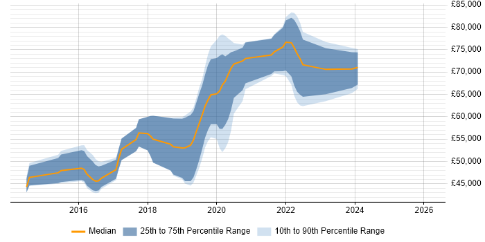 Salary distribution trend for AWS DevOps Engineer job vacancies in Cambridge