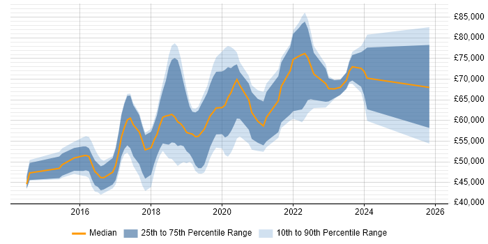 Salary distribution trend for AWS Engineer job vacancies in Cambridge