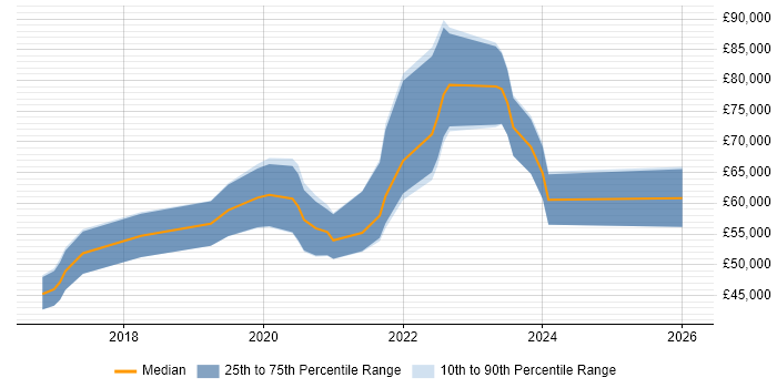 Salary distribution trend for jobs in Cambridge citing AWS Lambda