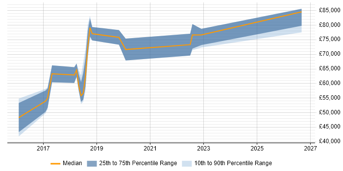 Salary distribution trend for AWS Software Engineer job vacancies in Cambridge