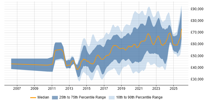 Salary distribution trend for jobs in Cambridge citing AWS