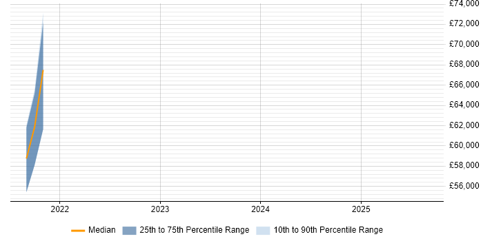 Salary distribution trend for jobs in Cambridge citing Azure AKS Salary distribution trend for jobs in Cambridge citing Azure AKS