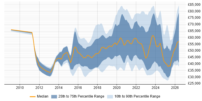 Salary distribution trend for jobs in Cambridge citing Azure